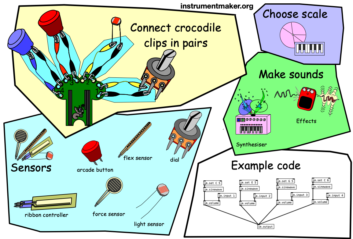 A collection of symbols including sensors, scales, sounds, and synthesisers.